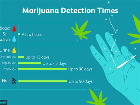 thc in urine chart